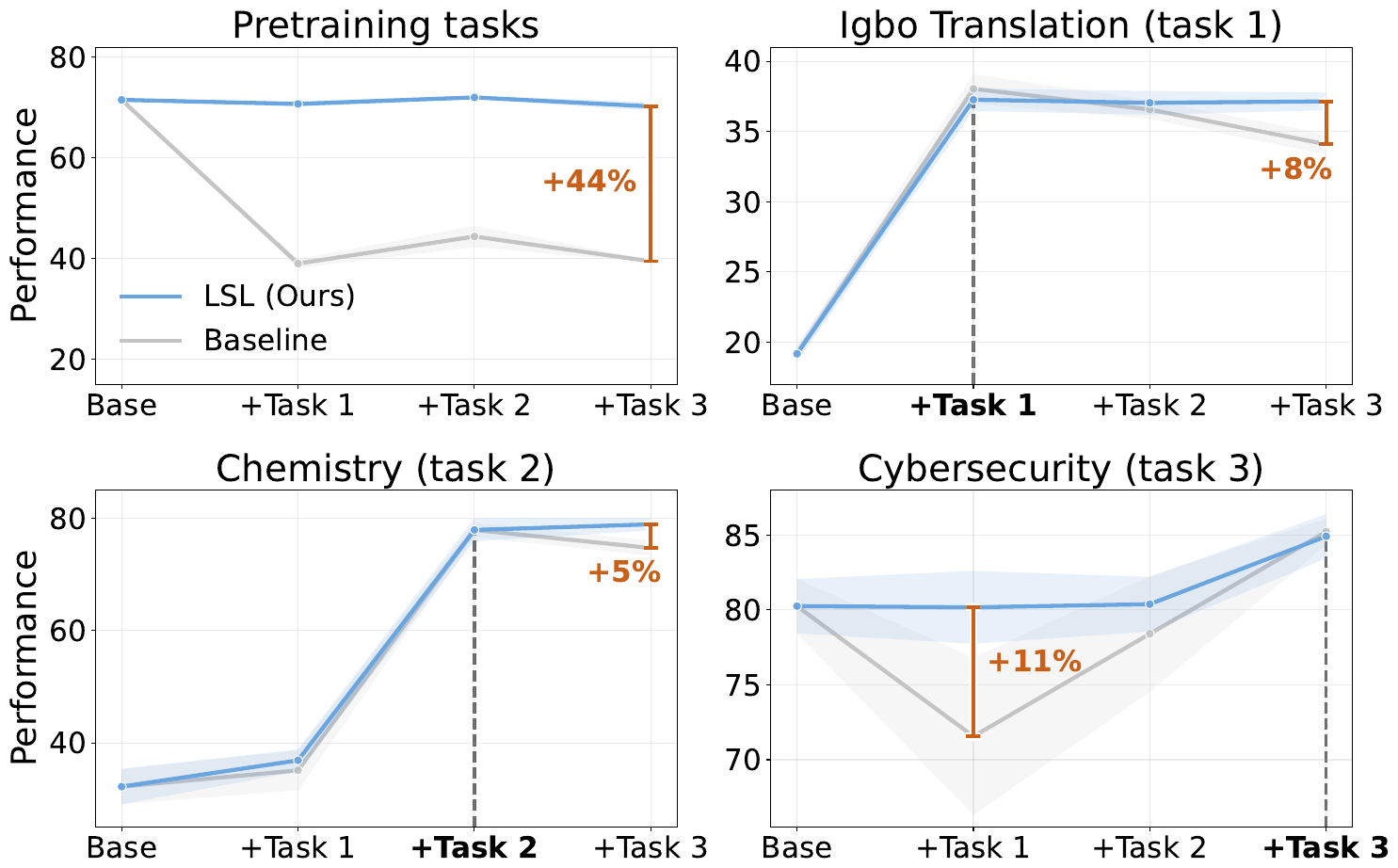 Four line plots tracking pretraining tasks and finetune tasks 1–3 across sequential phases; LSL (blue) stays flat, the baseline (grey) declines