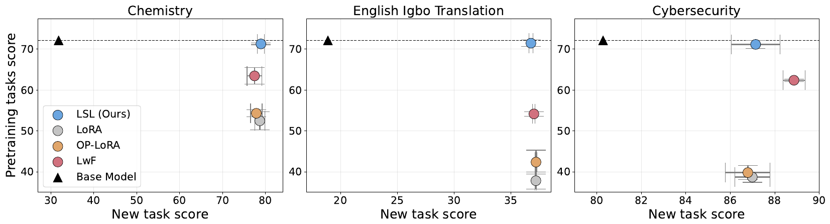 Three scatter plots of pretraining-task score against new-task score; LSL sits near the base model's retention line while matching the best new-task score; LoRA, OP-LoRA and LwF fall below