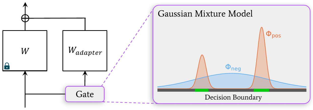 Left: frozen weight W in parallel with a weight adapter behind a gate. Right: a GMM gate, with narrow Φpos peaks over a wide Φneg and the decision boundary under the peaks.